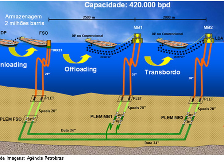 Petrobras fecha contrato para construção de unidade de armazenamento e transferência de petróleo