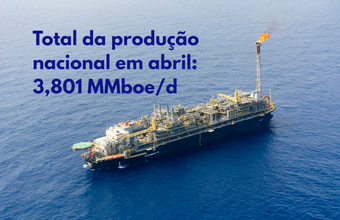 Com 3,801 MMboe/d, produção de petróleo e GN cresce acima de 4% em relação a março