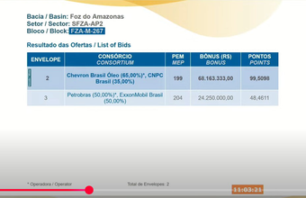 Bônus de assinatura somando R$ 989 milhões e R$ 1,45 bilhão em investimentos exploratórios foi o resultado do 5º Ciclo da Oferta Permanente de Concessão