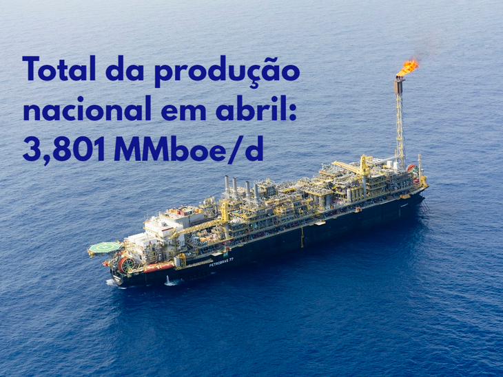 Com 3,801 MMboe/d, produção de petróleo e GN cresce acima de 4% em relação a março