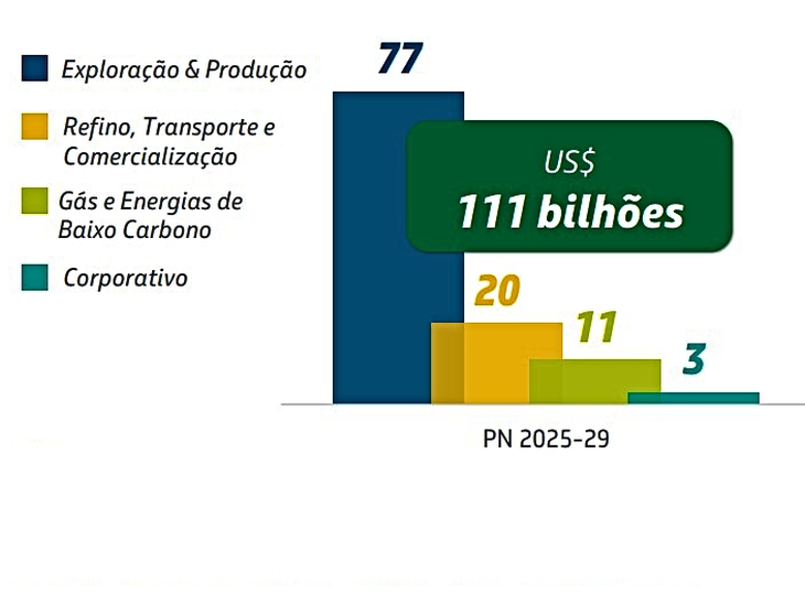 Plano de Negócios 2025-2029 da Petrobras é apresentado com um total de US$ 111 bilhões