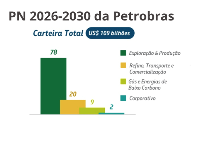 Com um total de US$ 109 bilhões de investimentos o Plano de Negócios 2026-2030 é aprovado