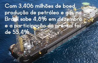 Com 3,406 milhões de boed, produção de petróleo e gás sobe 4,8% em dezembro e a participação do pré-sal foi de 55,4% 