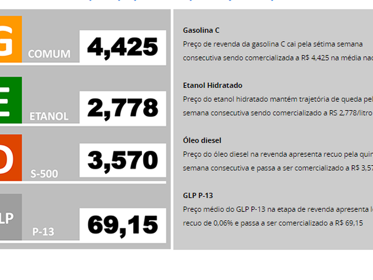 Estará disponibilizado semanalmente no portal da ANP a "Síntese do comportamento dos preços dos combustíveis"