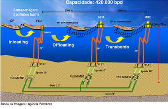 Petrobras fecha contrato para construção de unidade de armazenamento e transferência de petróleo