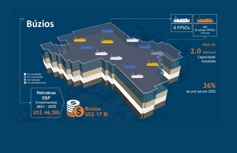 Partilha de produção: novembro teve uma média diária de 447 mil barris de petróleo e de 1.309 mil metros cúbicos de GN