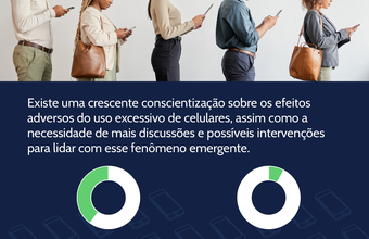 Nomofobia: mais de 60% dos brasileiros relatam sentir ansiedade quando ficam sem seus celulares