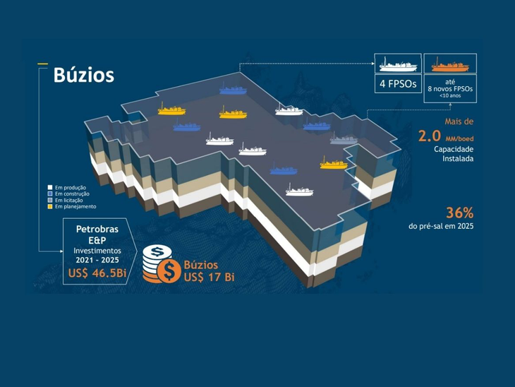 Partilha de produção: novembro teve uma média diária de 447 mil barris de petróleo e de 1.309 mil metros cúbicos de GN