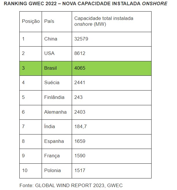 tabela ranking mundial - Oca Energia